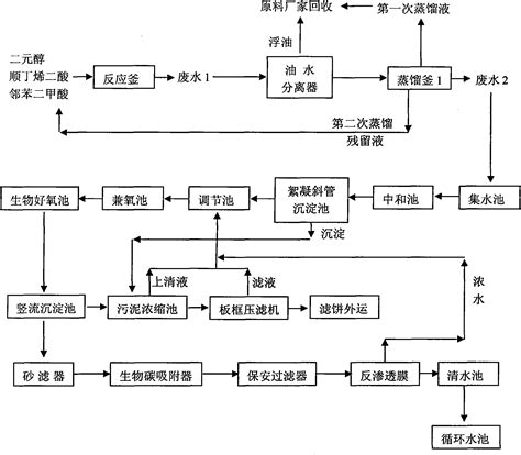 不饱和聚酯树脂生产废水处理方法