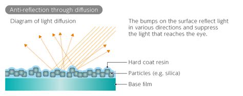 The Basics Of Anti Reflection Optical Thin Film TECH TIMES