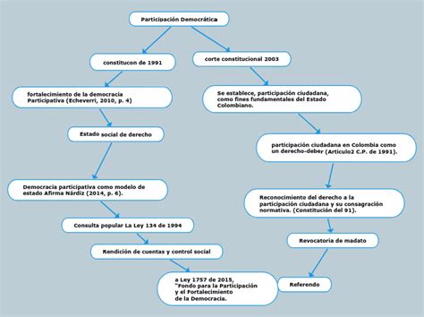 Participaci N Democr Tica Mind Map