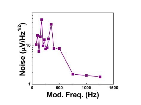 Detector Noise Density As A Function Of Modulation Frequency