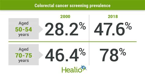 Colorectal Cancer Screening Prevalence Remains Low Among Younger Adults