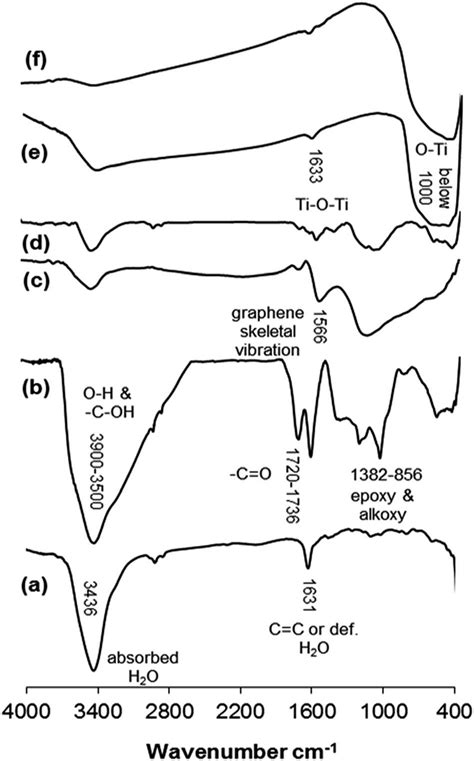 FT IR Spectra Of A Graphite B GO C H 2 RGO D HHRGO E Ti