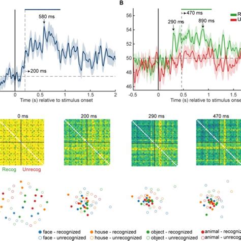 MEG Multivariate Pattern Analysis N 24 A Recognition Outcome