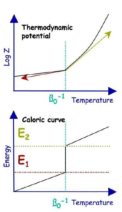 Schematic Representation Of A First Order Phase Transition In The