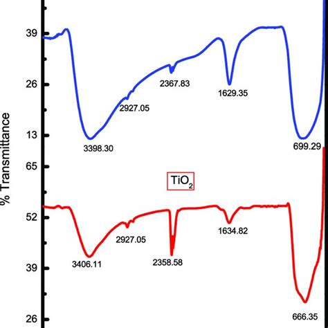 Ftir Spectra Of Tio 2 And Nd Tio 2 Nanoparticles Download Scientific