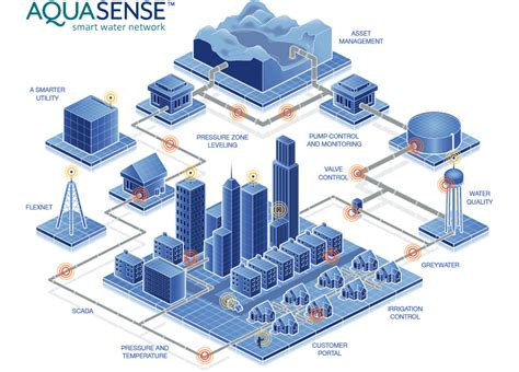 Becoming Water Wise With A Smart Water Meter