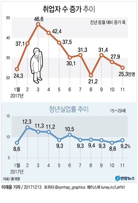 그래픽 취업자 증가폭 두 달째 30만명 미달 청년실업률 역대 최고종합 연합뉴스