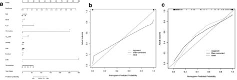 A Radiomics Nomogram And Calibration Curves For The Radiomics