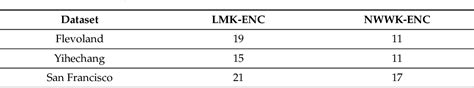 Table 1 From PolSAR Image Classification Using A Superpixel Based