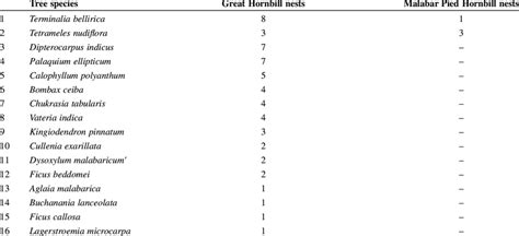 Nesting tree preference of Great Hornbill and Malabar Pied Hornbill. | Download Scientific Diagram