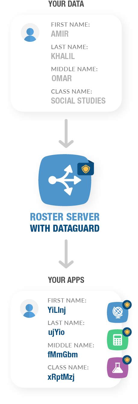 Classlink Dataguard