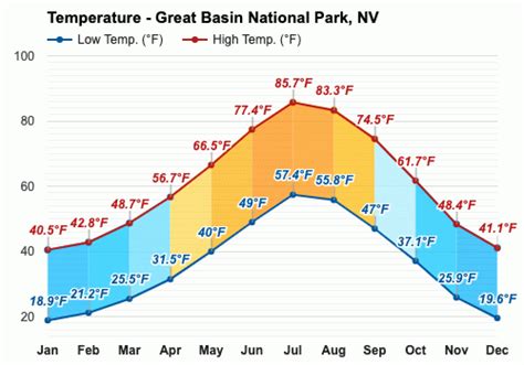 January weather - Winter 2024 - Great Basin National Park, NV