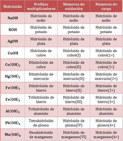 Fisicoqu Mica Del Norte Hidr Xidos En Im Genes