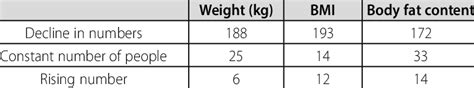 Comparison table of body composition changes. | Download Scientific Diagram