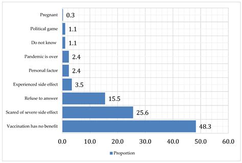 Ijerph Free Full Text Acceptance Of Covid 19 Vaccine Booster Doses