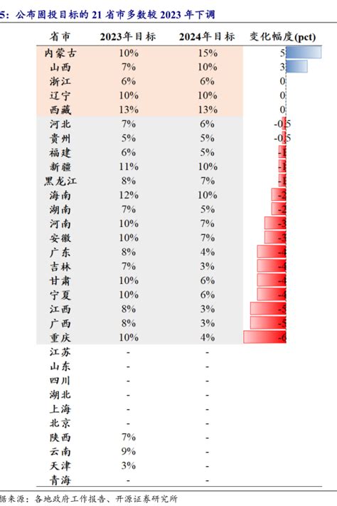 公布固投目标的21省市多数较2023年下调 行业研究数据 小牛行研