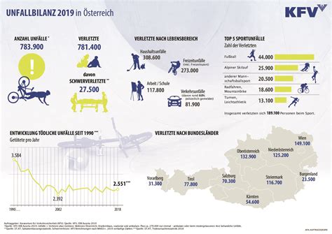 Unfälle in Österreich 2019 KFV Kuratorium für Verkehrssicherheit