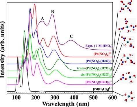 Evolution Of Uv Vis Absorption Spectra Of Pd Complex With Respect To