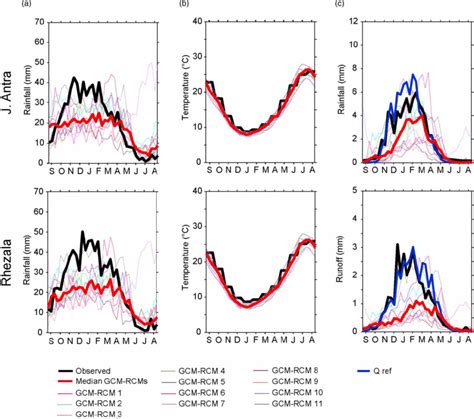 The Long Term Mean Decadal Precipitation A Temperature B And