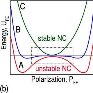 Negative Capacitance In Ferroelectric Materials A Energy Density