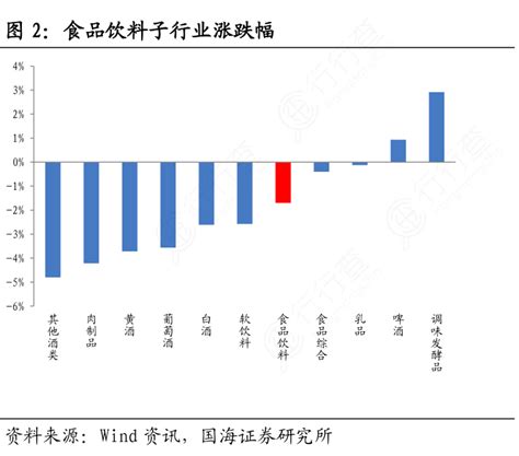 图2：食品饮料子行业涨跌幅行行查行业研究数据库