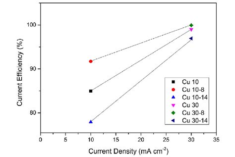 Cathode Current Efficiency Of Electrodeposited Cu Onto The Al Alloy