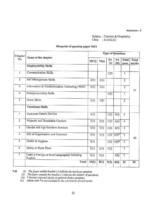 Nbse Class 10 Syllabus 2024 Pdf Download Nagaland Board 10th Syllabus Aglasem