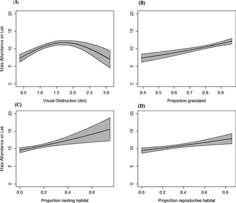 Poisson Regressions Depicting The Relationship Between Visual