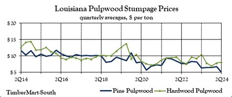 Louisiana State Wide Average Prices Timbermart South