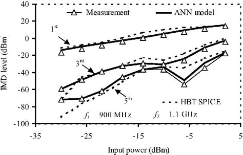 Figure 2 From Artificial Neural Network Based Modeling Of GaAs HBT And