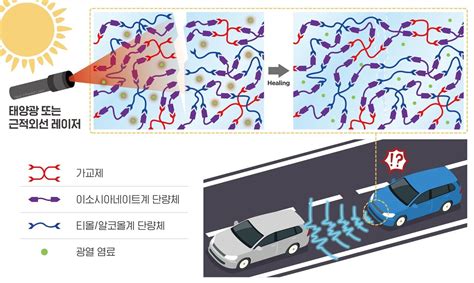 자율주행차 교통사고 예방하는 ‘자가치유 렌즈 소재 개발