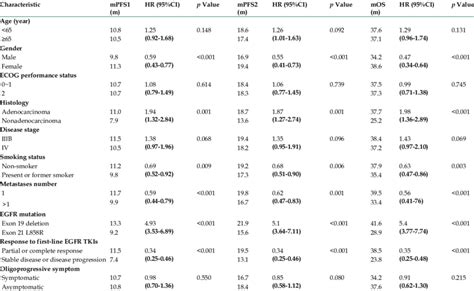 Univariable Analysis Of Clinical Factors Potentially Associated With