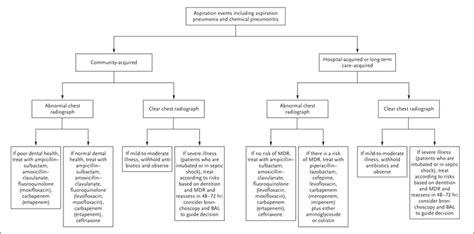 Aspiration Pneumonia Nejm