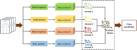 Revisiting Skeleton Based Action Recognition