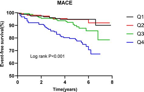 Kaplan Meier Survival Curve For Mace Across Multimarker Scores