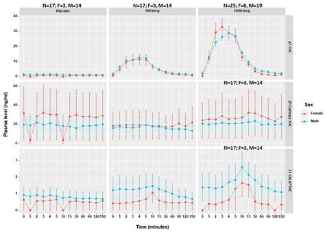 Pharmaceuticals Free Full Text Evaluating Sex Differences In Efficacy Safety And