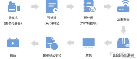 浅析音视频编解码技术和发展历程 Csdn博客