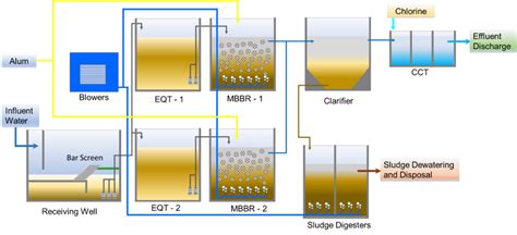 Sewage Treatment Plant Process Flow Diagram - Wiring Diagram