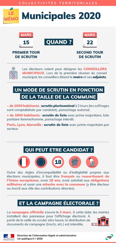 Infographie Sur Les Lections Municipales Vie Publique Fr