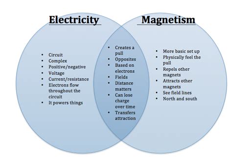 Electricity And Magnetism Venn Diagram Electricity Magnetism