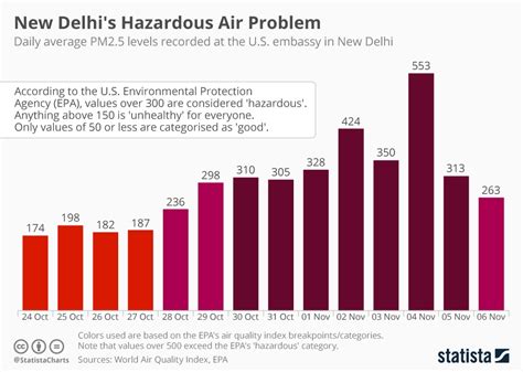 Chart: New Delhi's Hazardous Air Problem | Statista