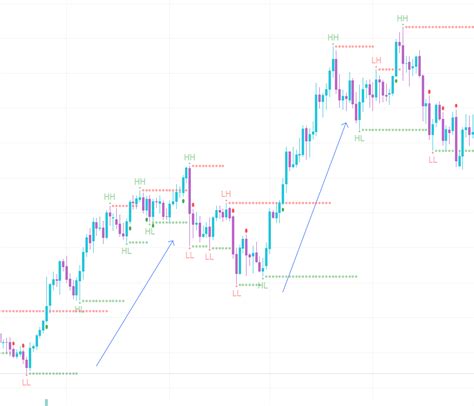 Guide To Understanding Market Structure Navigating Financial Markets