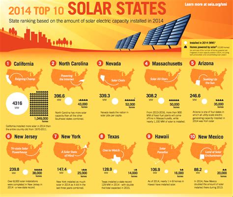 Four Of Usas Top Solar States Are On The East Coast Boing Boing