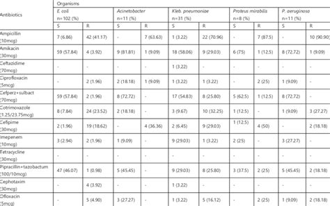 Antibiotic Sensitivity And Resistance Patterns Of Gram Negative