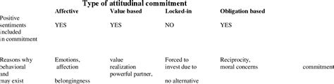 Table 1 From The Structure Of Relationship Commitment In Interfirm