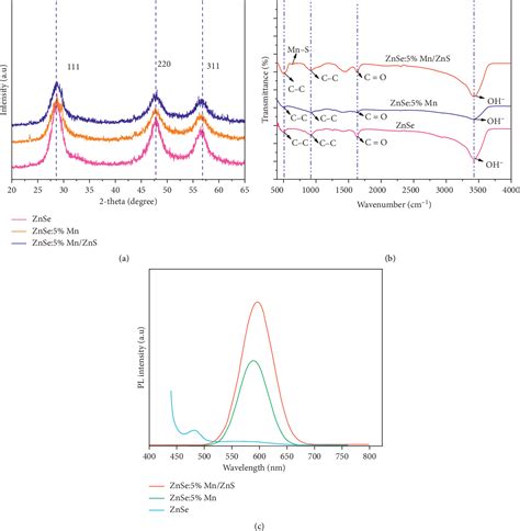 Figure From Utilization Of Mn Doped Znse Zns Core Shell Quantum Dots