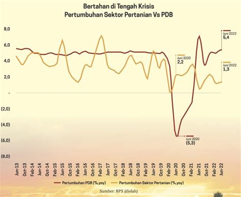 Pertanian Menjadi Penopang Tenaga Kerja Di Indonesia Datanesia