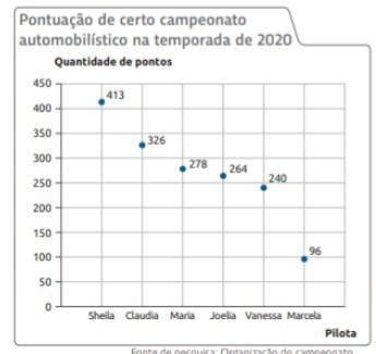 O Gr Fico A Seguir Apresenta A Quantidade De Pontos Das Seis Primeiras