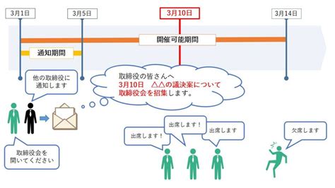 【取締役会の決議方法】開催方法から議事録の取り方まで詳しく解説！ 起業ログ