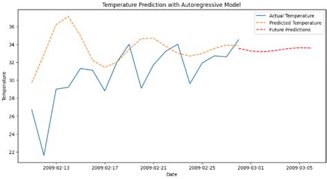 Autoregressive Ar Model For Time Series Forecasting Geeksforgeeks